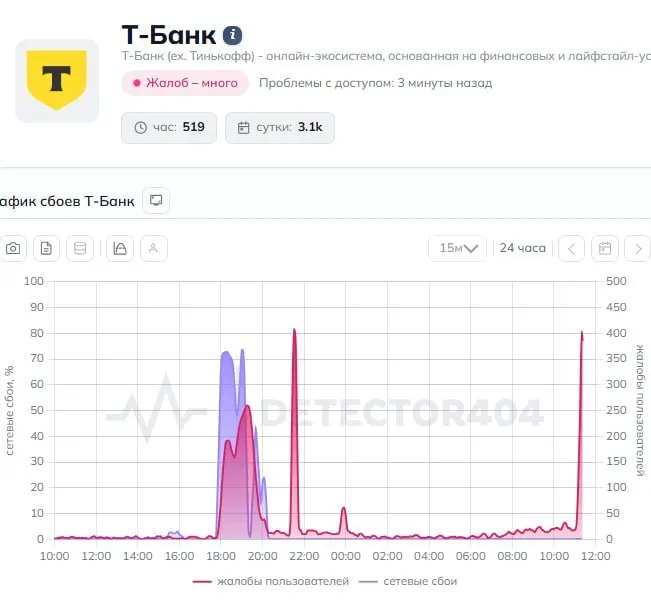 Пользователи по всей стране сообщают о сбоях в приложении Т‑Банк: переводы не проходят, интерфейс работает с перебоями. В пресс‑службу банка направлен запрос.