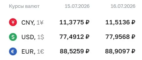 Официальный курс валют на 16 июля: доллар — 77,96 ₽, евро — 88,91 ₽, юань — 11,51 ₽. По курсу ЦБ проходят расчёты по облигациям и фьючерсам.