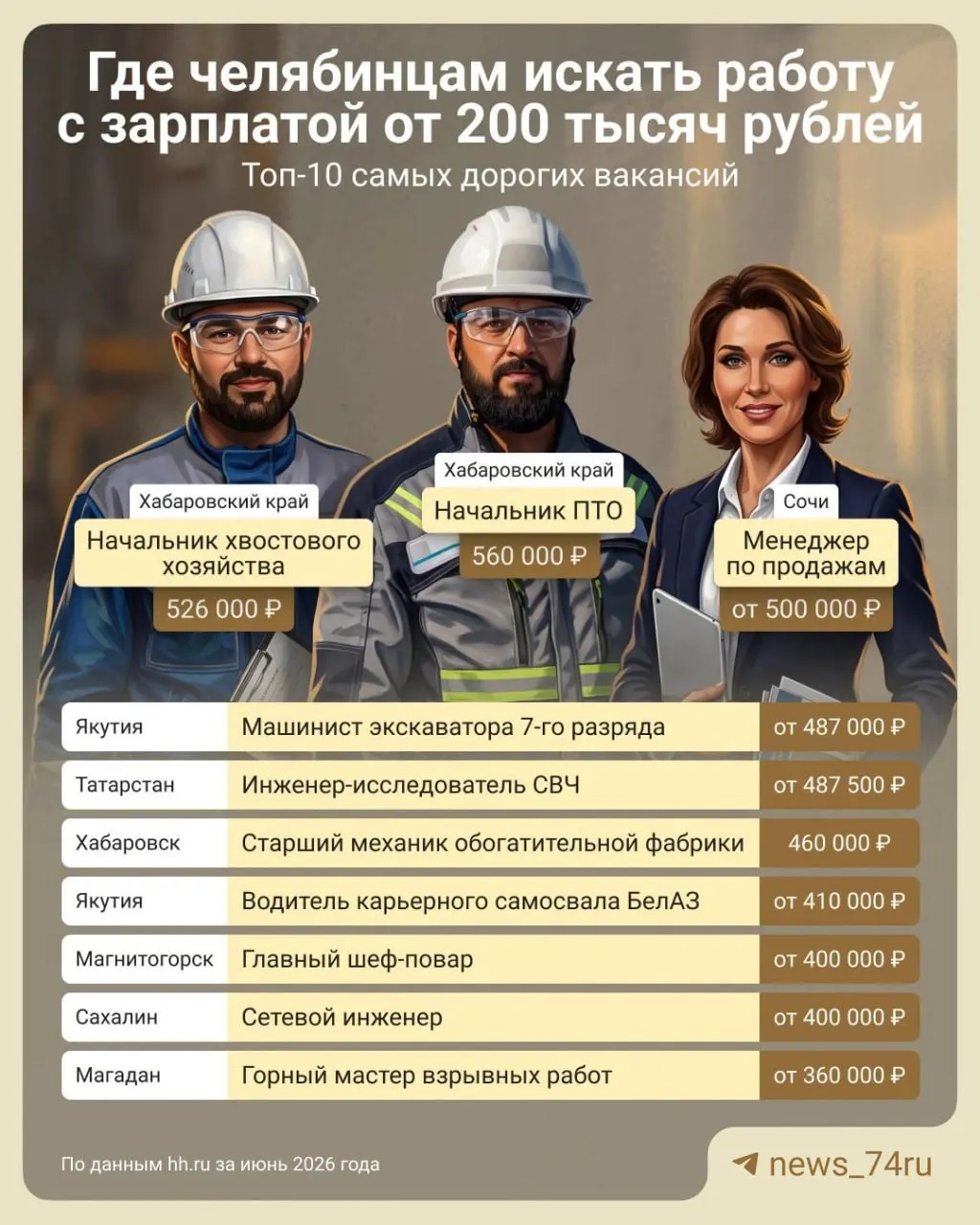 За два месяца работодатели разместили около 4 тысяч вакансий с заработком от 200 тысяч рублей; только одна позиция из Челябинской области попала в топ‑рейтинг — шеф‑повар в парке «Притяжение» в Магнитогорске. Большинство предложений — вахтовые.