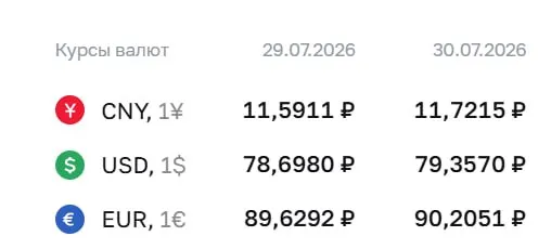 Официальный курс Центробанка на 30 июля: доллар — ₽79,36, евро — ₽90,21, юань — ₽11,72. Курс ЦБ используется для расчётов по ряду инструментов, включая замещающие облигации и фьючерсы.