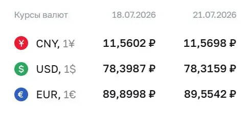 Официальный курс ЦБ на 21 июля: доллар — 78,32 ₽, евро — 89,55 ₽, юань — 11,57 ₽. Эти курсы используются для расчётов по ряду финансовых инструментов.