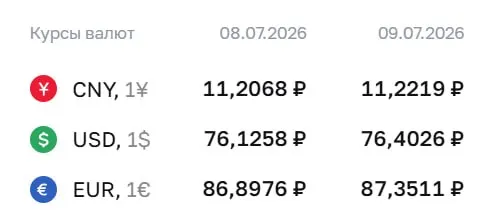 Официальный курс на 9 июля: доллар — ₽76,40 (+₽0,28); евро — ₽87,35 (+₽0,45); юань — ₽11,22 (+₽0,02). По курсу ЦБ проходят расчёты по облигациям и фьючерсам.