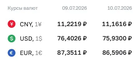 Официальный курс ЦБ на 10 июля: доллар — ₽75,93, евро — ₽86,59, юань — ₽11,16. Доллар не опускался ниже ₽76 с 26 июня.