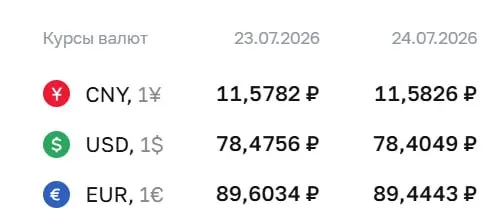Официальный курс Центробанка на 24 июля: доллар — 78,40 ₽, евро — 89,44 ₽, юань — 11,58 ₽. По курсу ЦБ проходят расчёты по облигациям и фьючерсам.