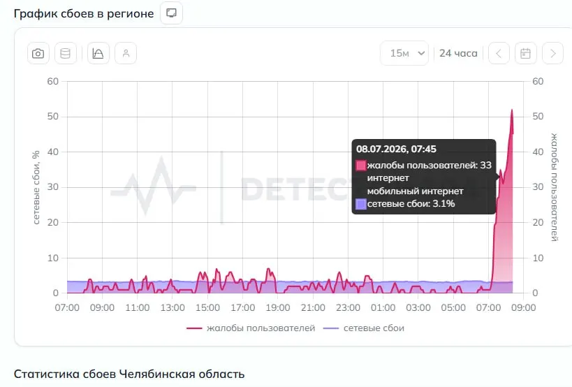 Жители региона сообщили о проблемах с мобильным интернетом: не открывались приложения, пассажиры не могли оплатить проезд по QR, на сервисах регистрации сбоев зафиксировали несколько десятков жалоб.