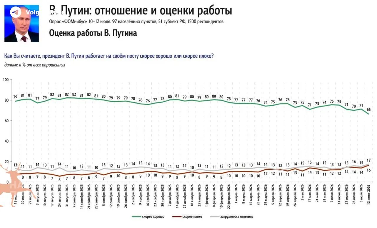 Социологические опросы зафиксировали рекордное падение уровня одобрения президента — жители называют пустые АЗС и рост цен на бензин главным фактором недовольства.