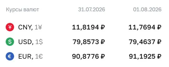Официальные курсы на выходные и на 3 августа: доллар — 79,46 ₽, евро — 91,19 ₽, юань — 11,77 ₽. По курсу Центробанка проходят расчёты по ряду инструментов, включая замещающие облигации и фьючерсы.