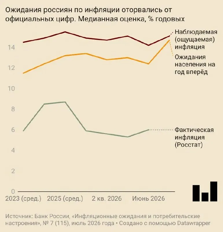 В июле ожидания годового роста цен у населения подскочили до 14,7%. Прогнозы инфляции Центробанка и аналитиков также были повышены, потребительская уверенность ослабла.