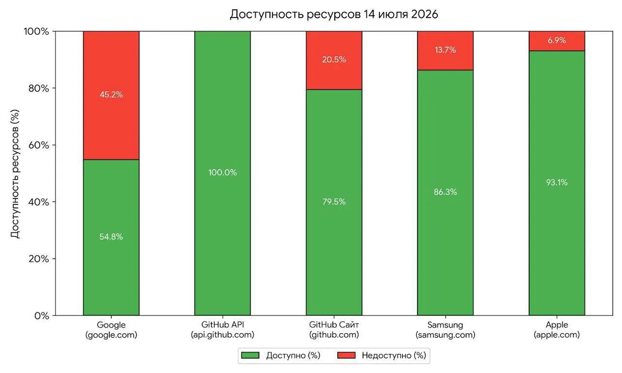Профильные специалисты считают, что кратковременные проблемы с доступом к Google, Apple, Samsung и GitHub могут быть началом отработки мер блокировки со стороны Роскомнадзора.