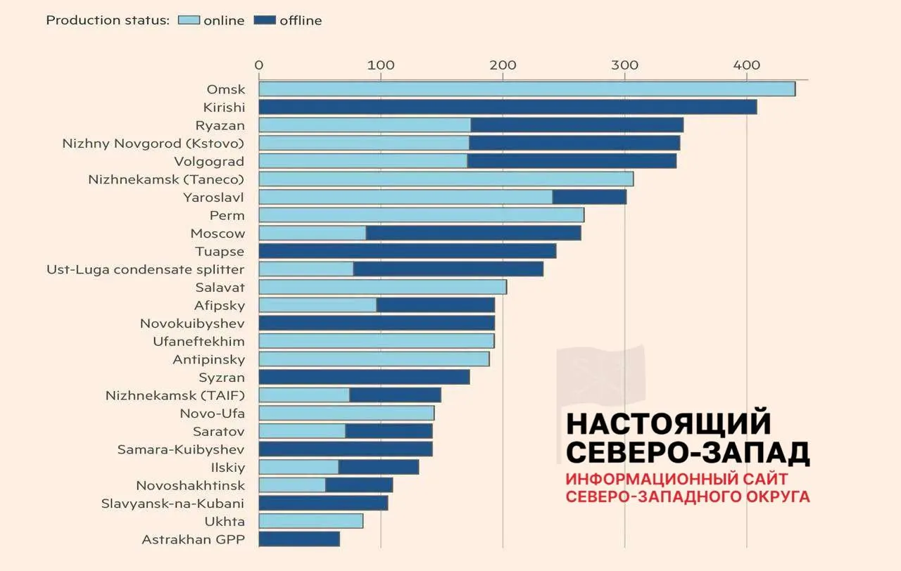 Аналитики оценивают недоступность около 30% мощностей нефтепереработки: в ряде регионов возник дефицит топлива, введены ограничения на продажу бензина и независимые АЗС терпят убытки.