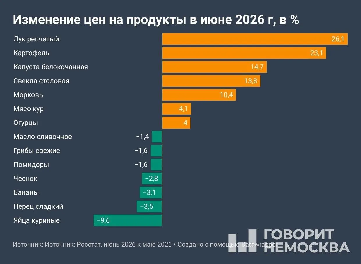 По данным Росстата, с января потребительские цены повысились на 4,19%, за 12 месяцев — на 6,02%. В июне рост ускорился до 0,87%: овощи, топливо и услуги подорожали одновременно.