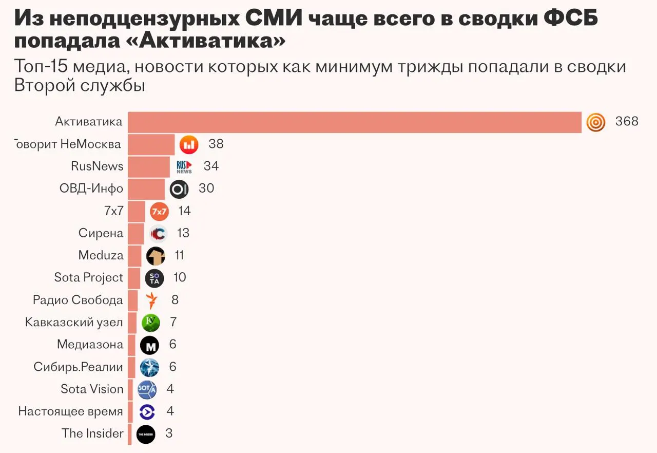 Вторая служба ФСБ несколько лет заказала систему «Паук» для автоматизации мониторинга СМИ и аналитики на базе ИИ, но подрядчик не справился, и работы приостановлены.