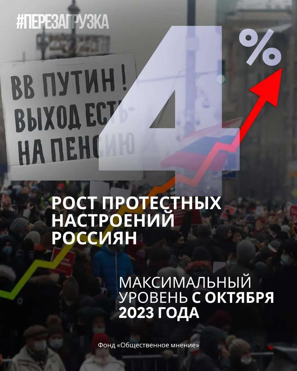 За месяц рейтинг поддержки снизился, протестные настроения растут, а доверие к руководству падает.