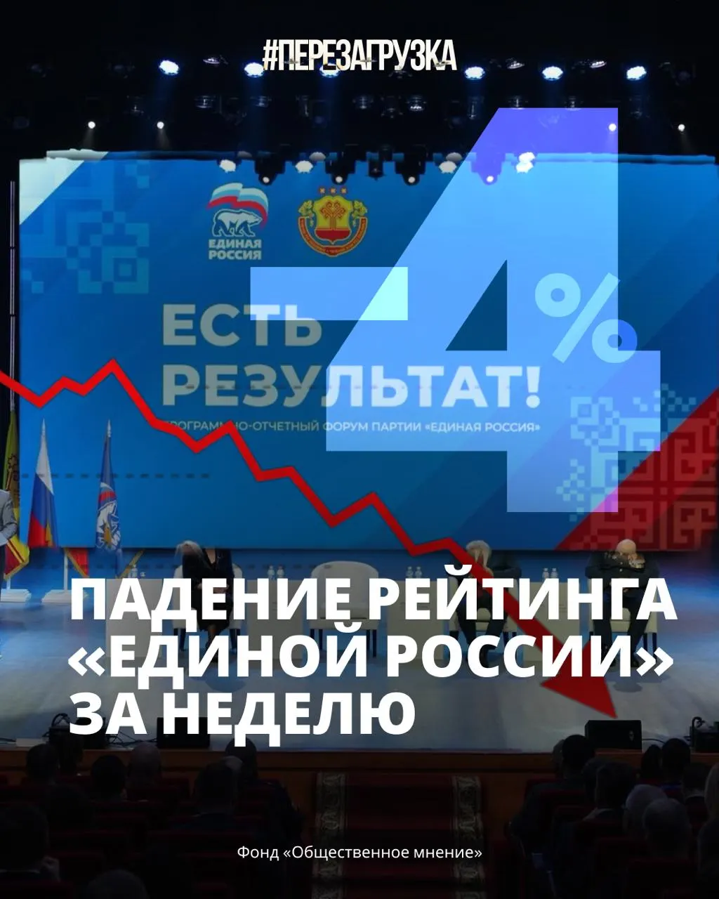 Аналитики зафиксировали резкое снижение поддержки правительства: сейчас примерно 33% россиян готовы голосовать за партию.