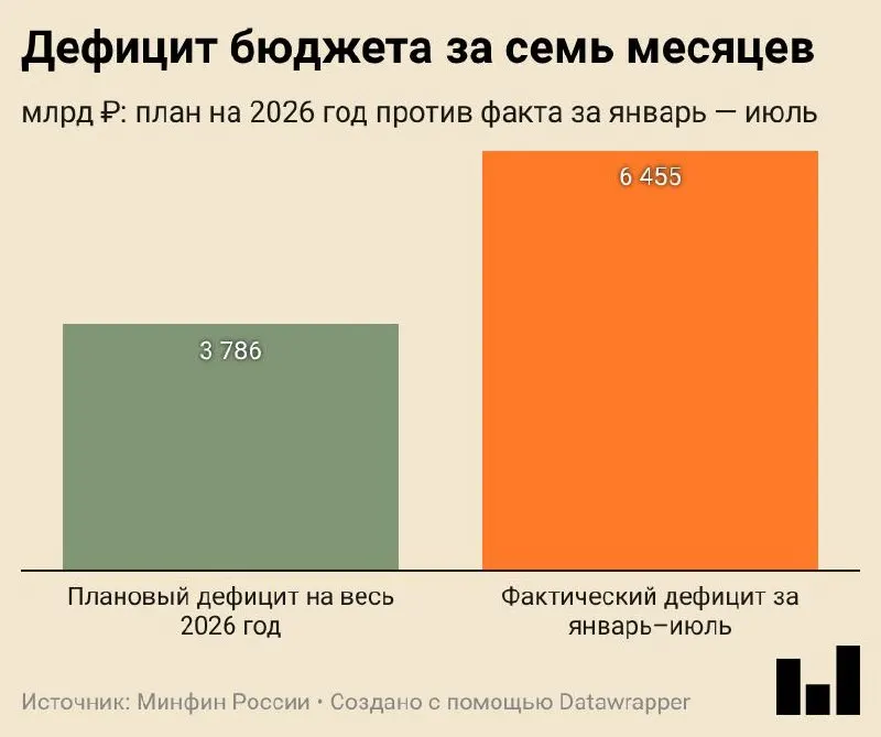 Дефицит бюджета за январь–июль 2026 года составил 6,455 трлн ₽, доходы выросли на 8,8%, расходы — на 14,5%; рост финансирования обеспечен за счёт НДС, нефть и газ снизили доходы.