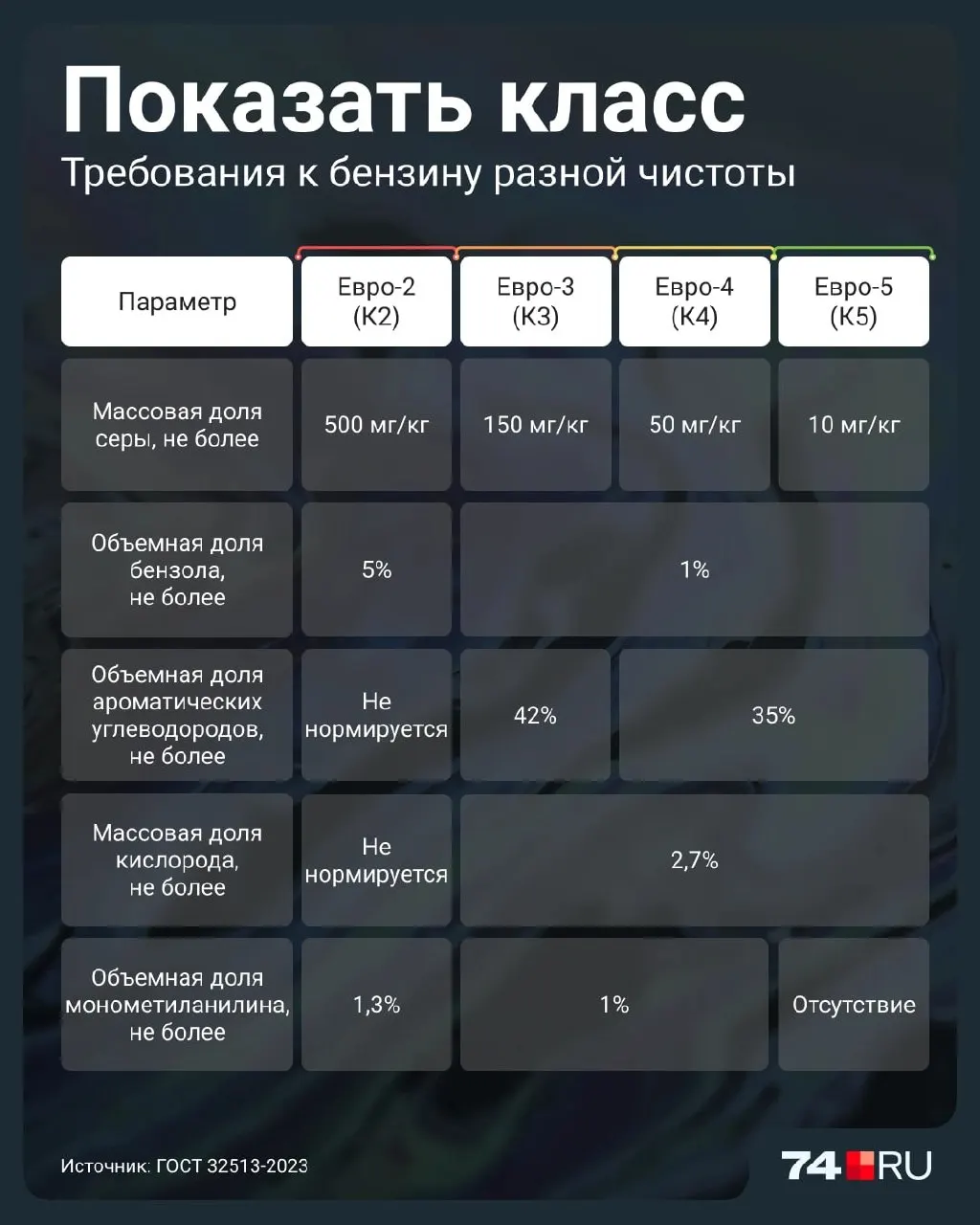 Новые поставки Евро-2 вызывают вопросы об влиянии на двигатели и каталитические системы. Разбираемся в различиях классов топлива и рисках.