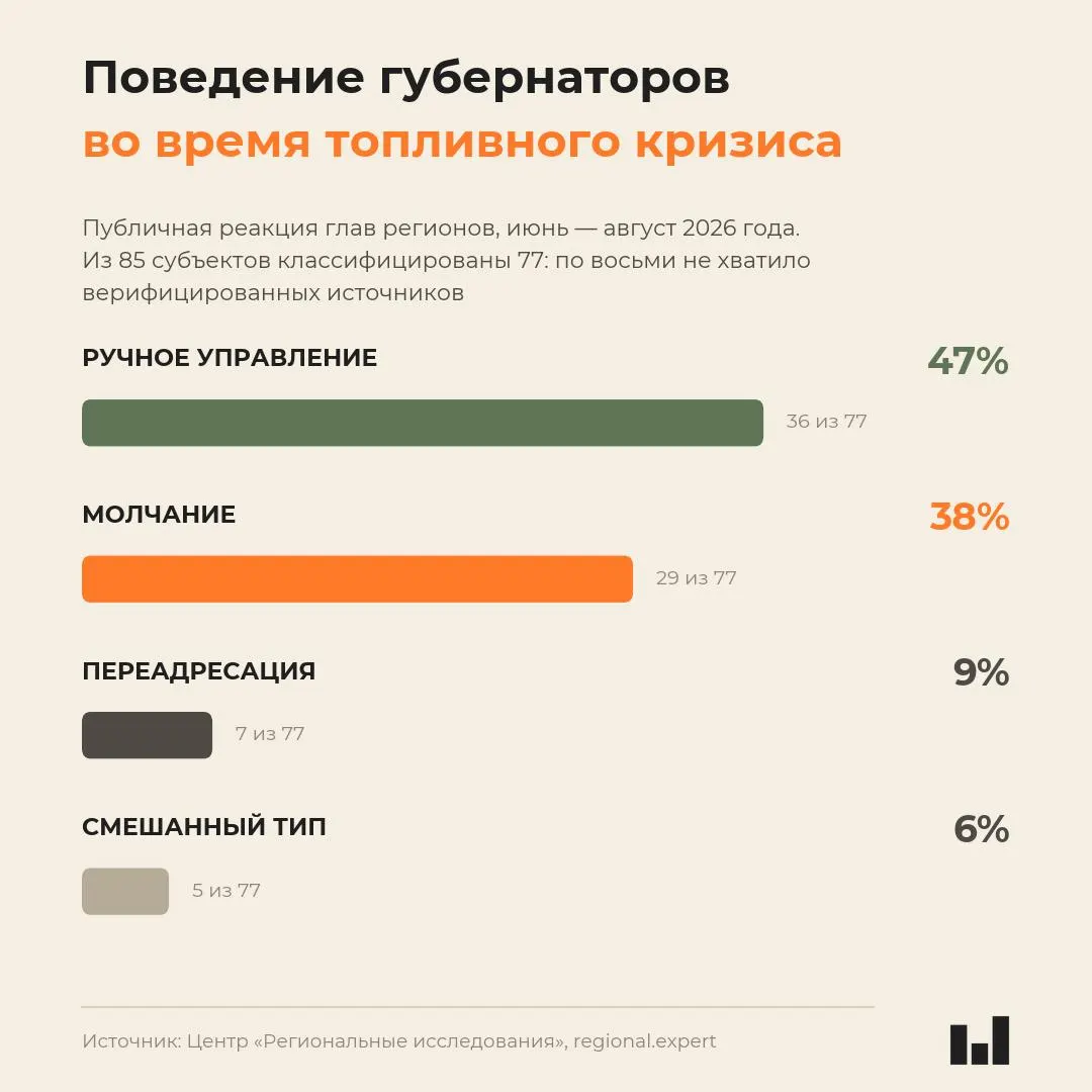 Новый мониторинг Центра региональных исследований показывает, что реакция губернаторов не коррелирует с тяжестью кризиса; молчание чаще встречается в наиболее пострадавших регионах.
