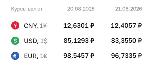 Официальный курс на пятницу: доллар — 83,36 ₽, евро — 96,73 ₽, юань — 12,41 ₽; курс снижается по отношению к прошлой торговле.