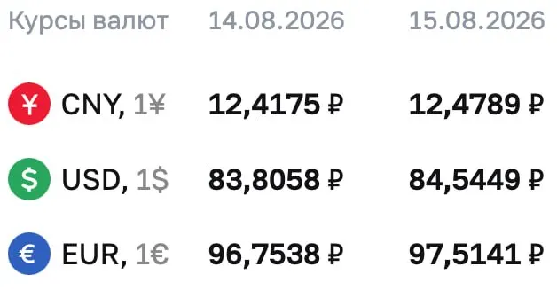 Курс доллара достиг отметки 84,54 ₽, евро — 97,51 ₽, юань — 12,48 ₽ на предстоящие выходные; ЦБ сообщает о расчётах по ряду инструментов, включая облигации и фьючерсы на доллар и евро.