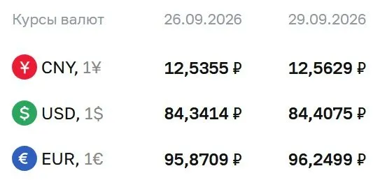 Официальный курс валют на вторник, 29 сентября: доллар — 84,41 ₽ (+0,07); евро — 96,25 ₽ (+0,38); юань — 12,56 ₽ (+0,03).