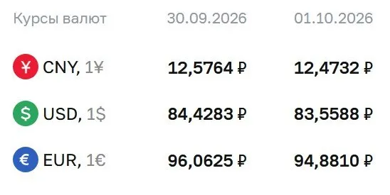 Доллар достиг 83,56 ₽, евро 94,88 ₽ и юань 12,47 ₽ на 1 октября; снижение на 0,87 ₽, 1,18 ₽ и 0,10 ₽ соответственно. По курсу регулятора проходят расчеты по облигациям и фьючерсам на доллар и евро.