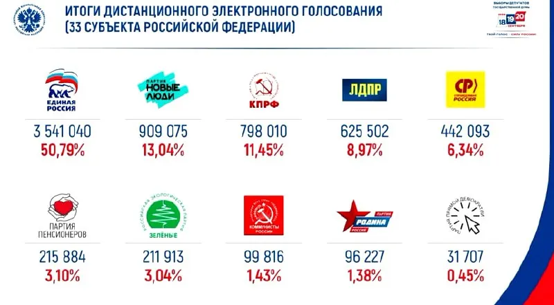Лидирует онлайн-голосование по выборам 2026 года: у Единой России 50% голосов, за ней идут «Новые люди».