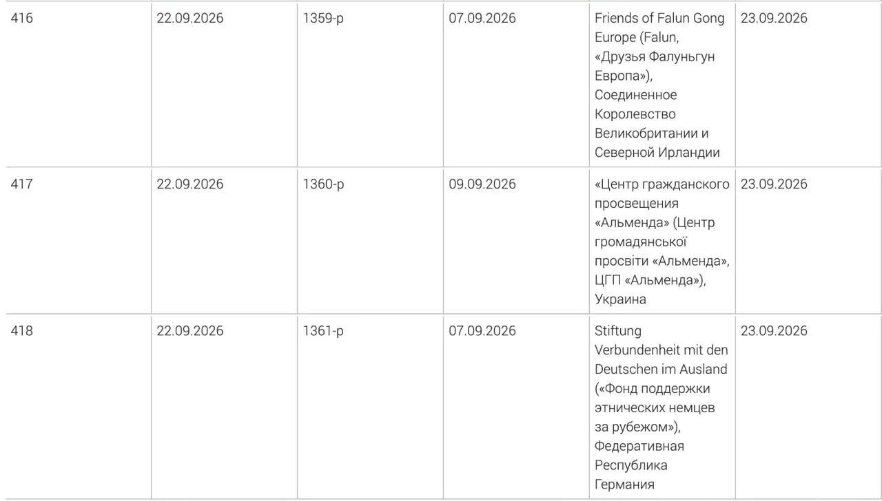 В новый перечень нежелательных организаций добавлены фонд поддержки немецких общин за рубежом, украинский центр гражданского просвещения «Альменда» и британская ассоциация «Друзья Фалуньгун Европа».