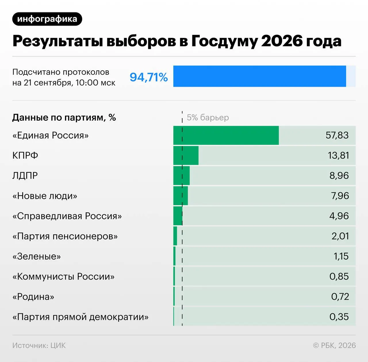 По предварительным данным, партия лидирует в парламенте — ожидается крупнейшее за всю историю senate фракции в Госдуме после обработки большей части протоколов.