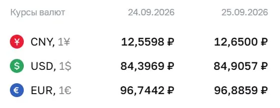 Доллар и евро обновили значения: доллар — 84,91 ₽, евро — 96,89 ₽; рынок учитывает расчеты по нескольким инструментам и фьючерсы на доллар и евро.