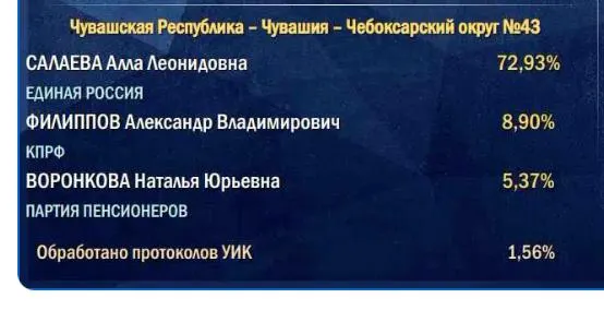 Подсчёт голосов начинается на сельских участках, поэтому итог партии власти часто оказывается ниже первоначального уровня.