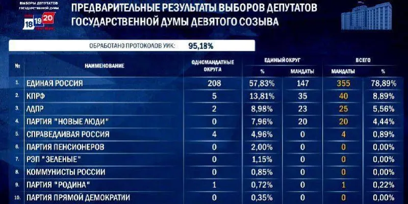 Предварительные данные показывают, что партия может набрать 348–356 мест; окончательные итоги объявят до 25 сентября.