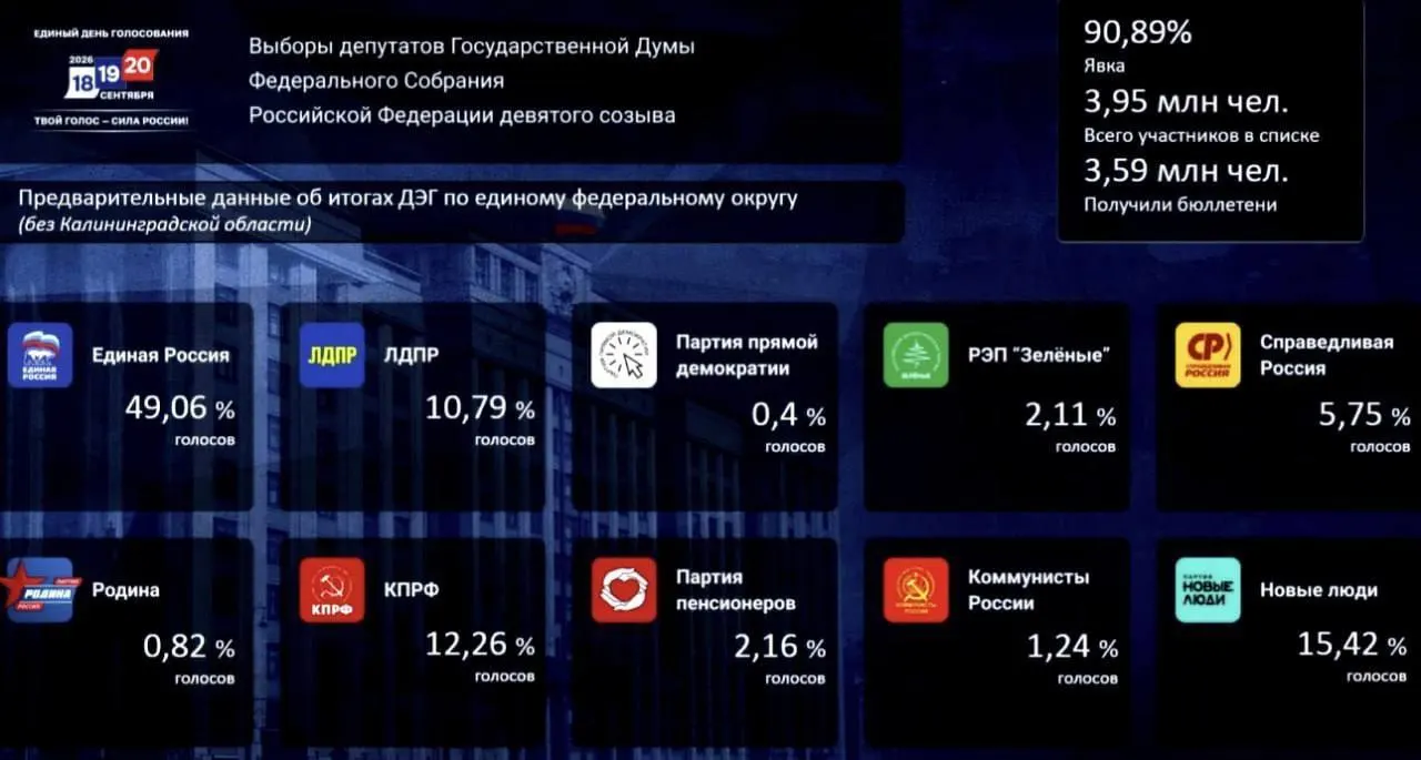 По итогам дистанционного онлайн-голосования доли партий: Единая Россия около 49,1%, Новые люди около 15,4%, КПРФ около 12,3%.