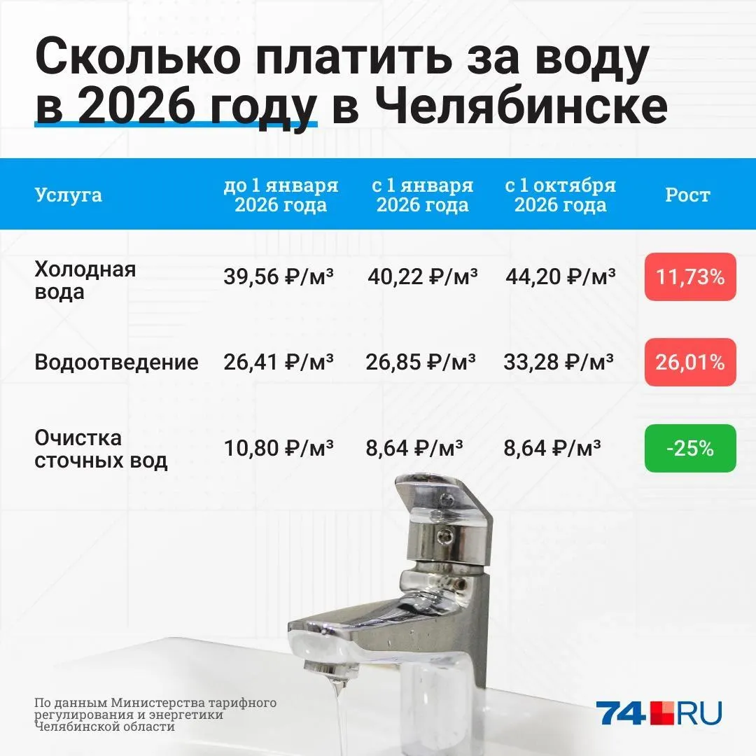 Тарифы на жилищно-коммунальные услуги вырастут по регионам. В Магнитогорске рост ожидается около 14,6%, в регионе — до 14%. Разбираемся, как это коснется жителей и как получить субсидию, если платежи станут выше допустимого.