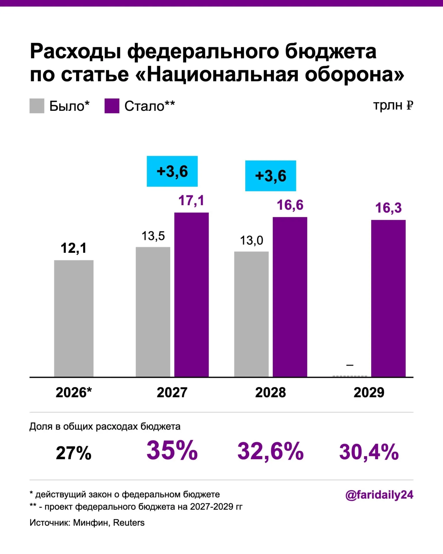 Правительство увеличило военные расходы в бюджете на 2027–2028 годы: запланированные траты достигнут значений выше ранее установленных, рост долга и дефицита бюджета ожидаются.