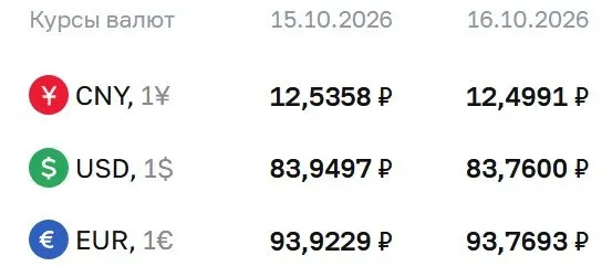 Официальный курс на пятницу, 16 октября: доллар — 83,76 ₽, евро — 93,77 ₽, юань — 12,50 ₽. По курсу ЦБ проходят расчеты по ряду инструментов, включая фьючерсы на доллар и евро.