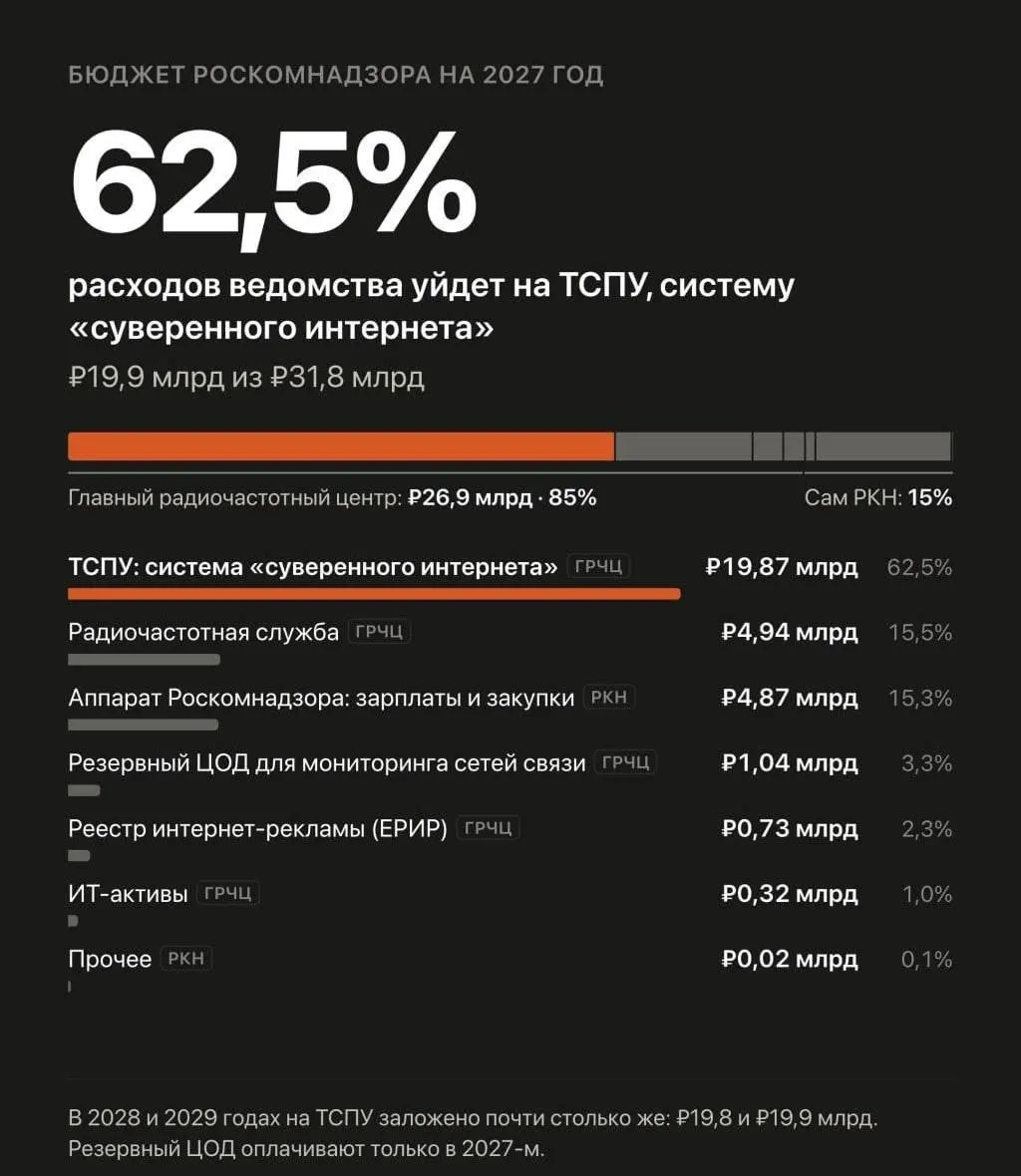 Около 20 млрд рублей в год планируют выделять на «систему безопасности Рунета», через которую Роскомнадзор управляет фильтрацией и замедлением сайтов.