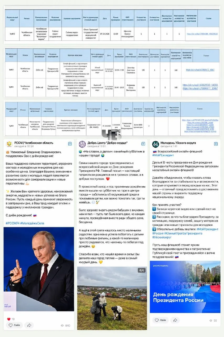 Расследование показало, как региональные структуры фиксировали поздравления к празднику президента и включали их в общую отчетность, сравнивая заявленные данные с реальными событиями.