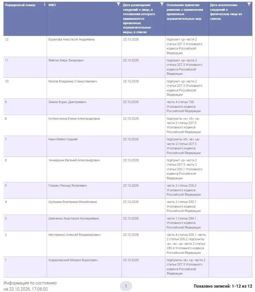 Создан специальный реестр лиц, против которых применены временные ограничения; в настоящее время в списке указано 12 лиц.