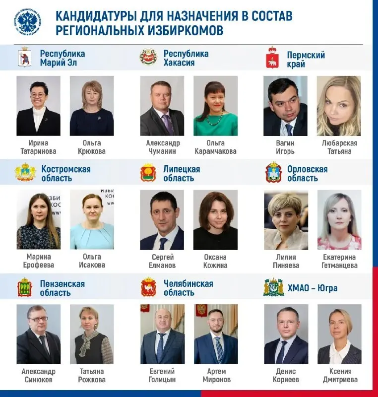 ЦИК утвердил новых депутатов Госдумы и снова предложил регионам назначить руководителей избиркомов девяти регионов; обсуждались переназначения и кадровые изменения в региональных комиссиях.
