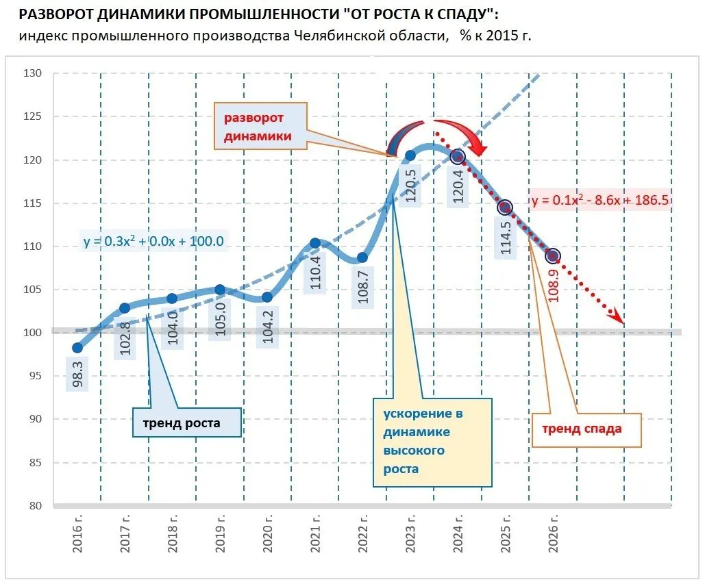 Индекс промышленного производства региона снизился на 3% за январь–август; дефицит бюджета на 2026 год достиг 72,5 млрд рублей, а для покрытия дефицита регион привлек коммерческие кредиты на 15,7 млрд.