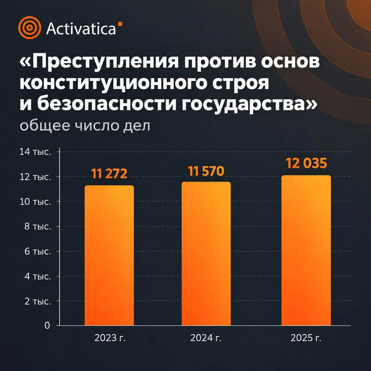 Статистика за 2025 год показывает рост числа дел и увеличение сроков наказания по преступлениям против общественной безопасности, включая терроризм и хулиганство, а также данные по оккупированным территориям.