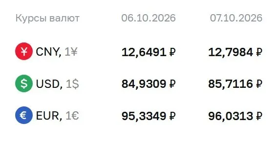 ЦБ России обновил официальный курс: доллар — 85,71 рубля, евро — 96,03 рубля, юань — 12,80 рубля на 7 октября.