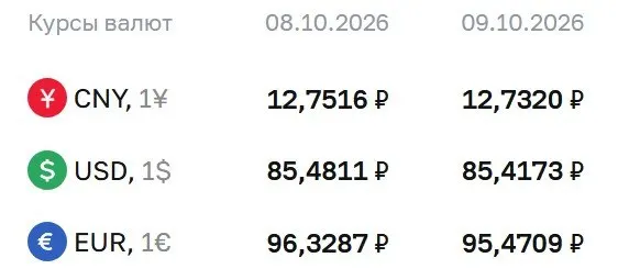 Доллар зафиксирован ниже 86 рублей на фоне валютных торгов; курс евро и юаня также обновился.