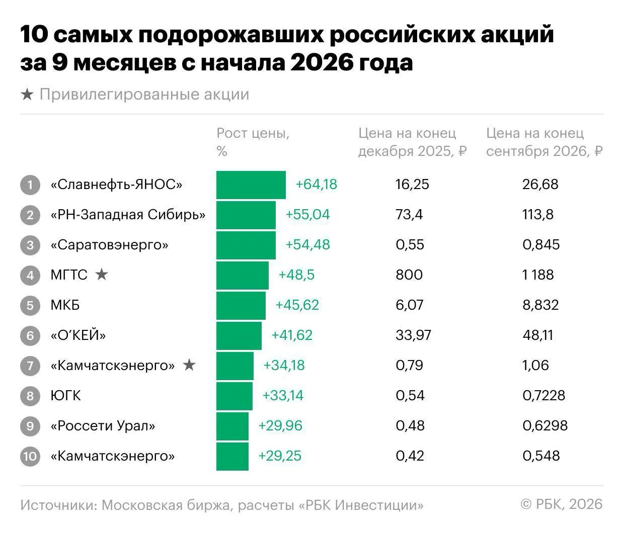Индекс Мосбиржи упал на 18,1% за девять месяцев 2026 года, многие бумаги падали, но нашлись акции, которые росли; лидеры — Славнефть-ЯНОС и энергетические компании.
