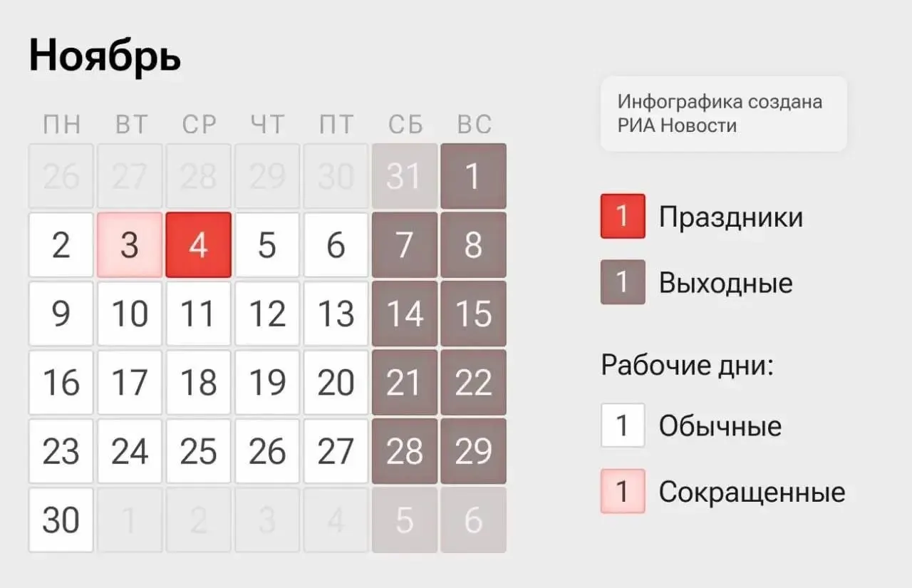 На следующей неделе в стране будет укороченный график: 2–3 и 5–6 ноября — рабочие дни, 4 ноября — выходной в честь Дня народного единства.