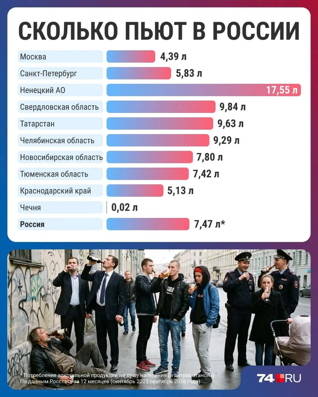 Статистика фиксирует снижение среднего потребления алкоголя до 7,47 литра на человека в год и региональные различия, эксперты обсуждают причины и тенденции.