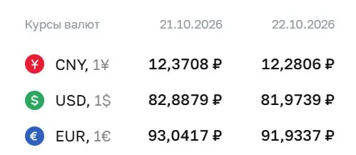 Доллар опустился ниже 82 рублей впервые с августа; официальный курс на 22 октября: доллар 81,97 руб., евро 91,93 руб., юань 12,28 руб.