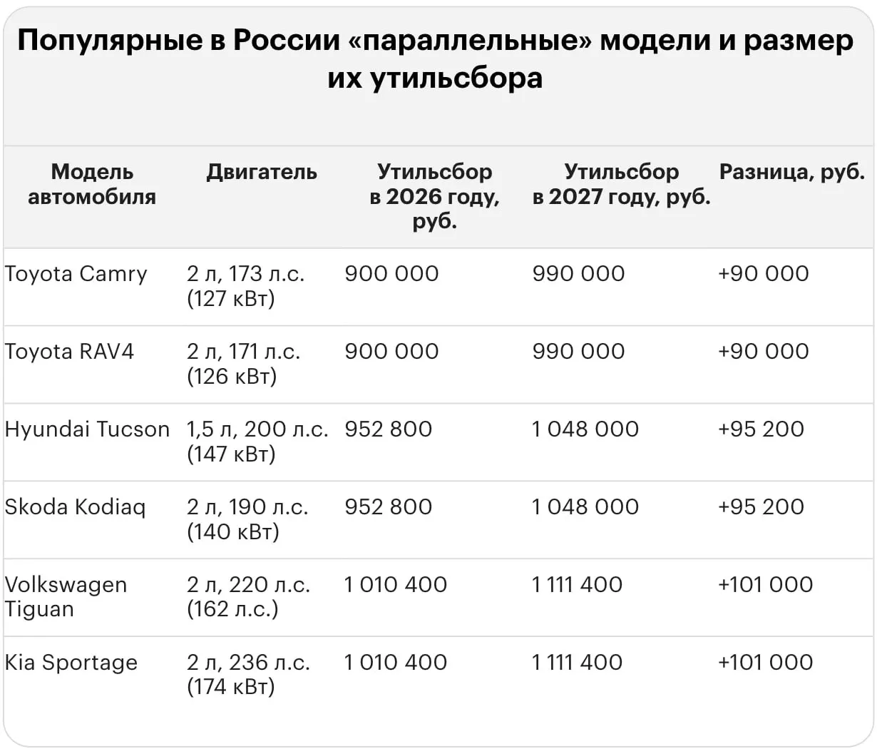 Новый тариф на утилизацию увеличивает платежи за импорт иномарок до миллионов рублей. Ниже — примеры по моделям Lexus, Land Cruiser, BMW и другим.